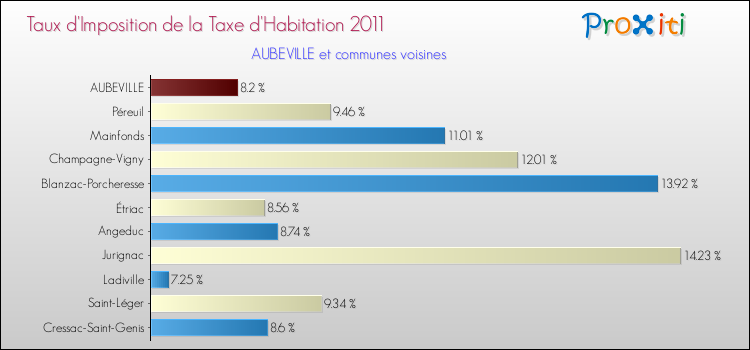 Taux d'imposition de la taxe d'habitation 2011 pour AUBEVILLE et les communes proches Comparaison des taux d'imposition de la taxe d'habitation 2011 pour AUBEVILLE et les communes voisines