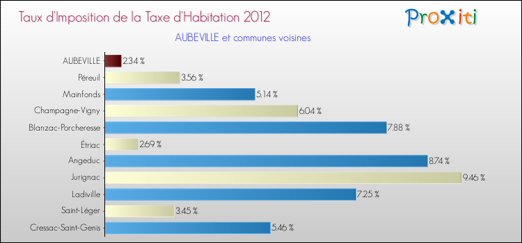 Taux d'imposition de la taxe d'habitation 2012 pour AUBEVILLE et les communes proches Comparaison des taux d'imposition de la taxe d'habitation 2012 pour AUBEVILLE et les communes voisines
