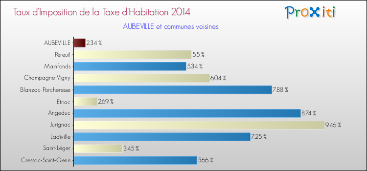 Taux d'imposition de la taxe d'habitation 2014 pour AUBEVILLE et les communes proches Comparaison des taux d'imposition de la taxe d'habitation 2014 pour AUBEVILLE et les communes voisines