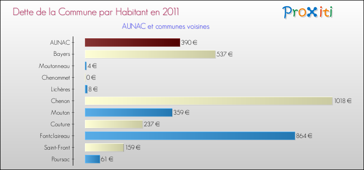 Dette par habitant de la commune en 2011 pour AUNAC et les communes proches Comparaison de la dette par habitant de la commune en 2011 pour AUNAC et les communes voisines