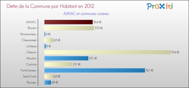 Dette par habitant de la commune en 2012 pour AUNAC et les communes proches Comparaison de la dette par habitant de la commune en 2012 pour AUNAC et les communes voisines