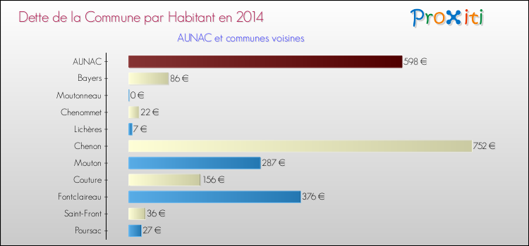 Dette par habitant de la commune en 2014 pour AUNAC et les communes proches Comparaison de la dette par habitant de la commune en 2014 pour AUNAC et les communes voisines