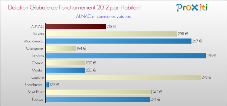 Montant des dotations globales de fonctionnement DGF par Habitant pour AUNAC et les communes proches Comparaison des des dotations globales de fonctionnement DGF par habitant pour AUNAC et les communes voisines