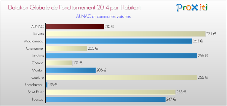 Montant des dotations globales de fonctionnement DGF par Habitant pour AUNAC et les communes proches en 2014. Comparaison des des dotations globales de fonctionnement DGF par habitant pour AUNAC et les communes voisines en 2014.