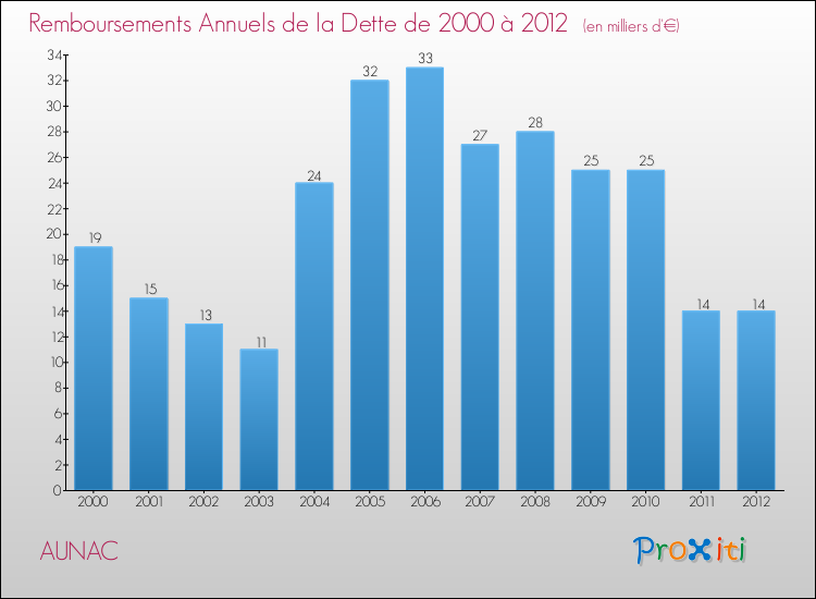 Evolution de l'annuité de la dette pour la commune de AUNAC de 2000 à 2012 Annuités de la dette pour AUNAC de 2000 à 2012