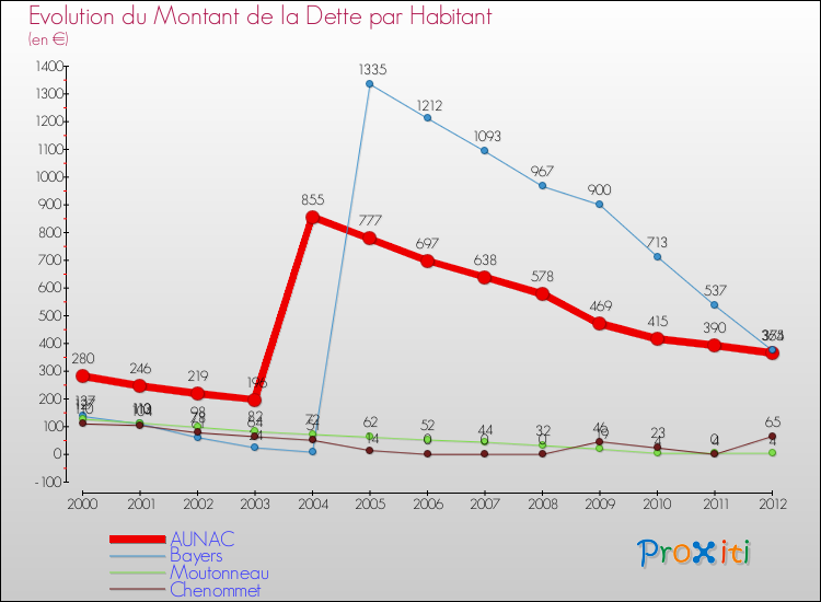 Evolution de la dette par habitant pour la commune de AUNAC et les communes proches de 2000 à 2012 Comparaison de la dette par habitant pour AUNAC et les communes voisines de 2000 à 2012
