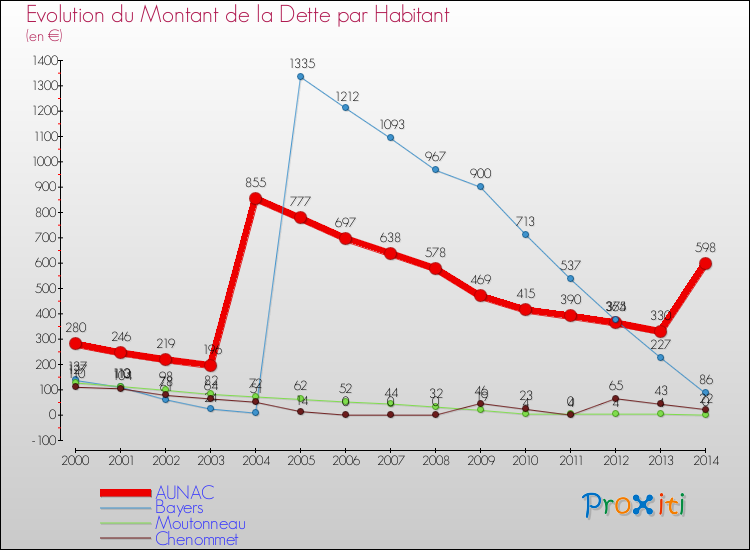 Evolution de la dette par habitant pour la commune de AUNAC et les communes proches de 2000 à 2014 Comparaison de la dette par habitant pour AUNAC et les communes voisines de 2000 à 2014