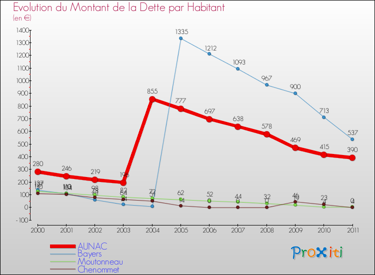 Evolution de la dette par habitant pour la commune de AUNAC et les communes proches Comparaison de la dette par habitant pour AUNAC et les communes voisines