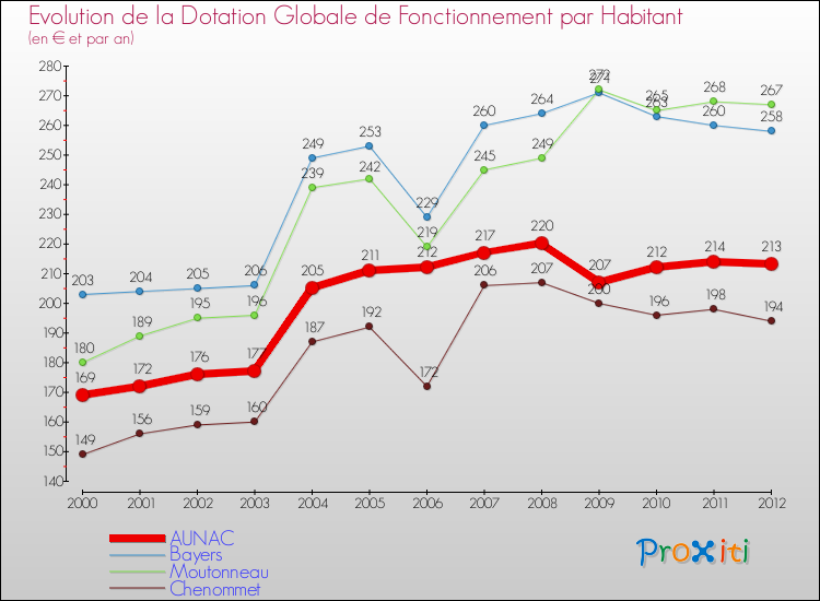 Evolution et montant de la dotation globale de fonctionnement par Habitant pour AUNAC et les communes proches Comparaison des dotations globales de fonctionnement par habitant pour AUNAC et les communes voisines