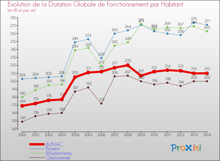 Evolution et montant de la dotation globale de fonctionnement par Habitant pour AUNAC et les communes proches de 2000 à 2014. Comparaison des dotations globales de fonctionnement par habitant pour AUNAC et les communes voisines de 2000 à 2014.