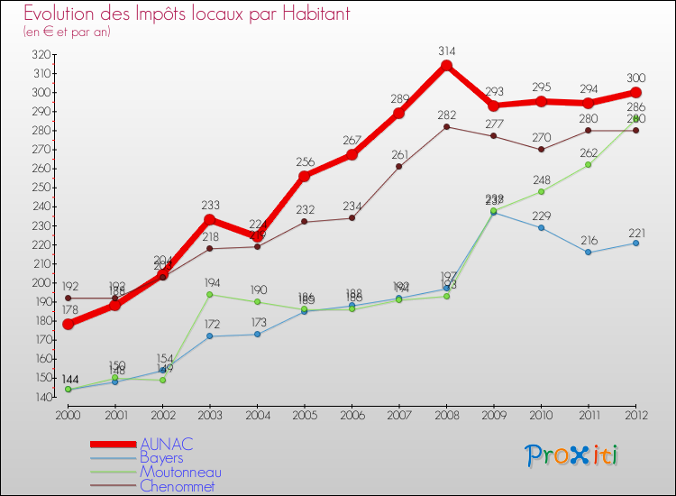 Evolution et montant des impôts locaux par Habitant pour AUNAC et les communes proches Comparaison des impôts locaux par habitant pour AUNAC et les communes voisines