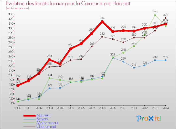 Evolution et montant des impôts locaux par Habitant pour AUNAC et les communes proches de 2000 à 2014 Comparaison des impôts locaux par habitant pour AUNAC et les communes voisines de 2000 à 2014