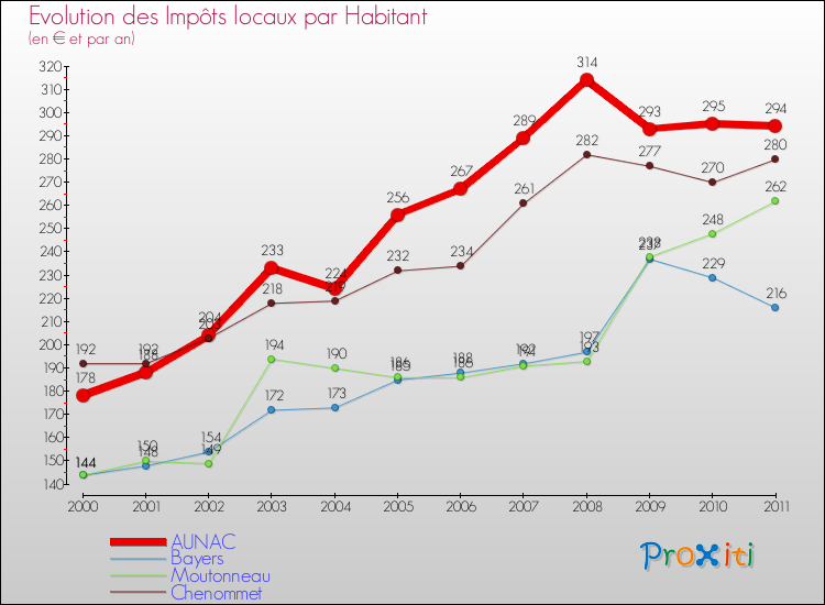 Evolution et montant des impôts locaux par Habitant pour AUNAC et les communes proches Comparaison des impôts locaux par habitant pour AUNAC et les communes voisines