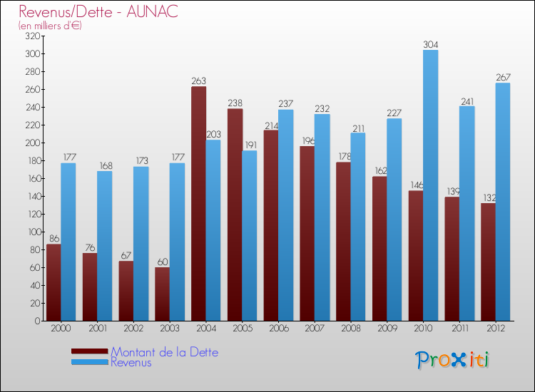 Evolution comparée de la dette et des revenus pour la commune de AUNAC de 2000 à 2012 Comparaison de la dette et des revenus pour AUNAC de 2000 à 2012