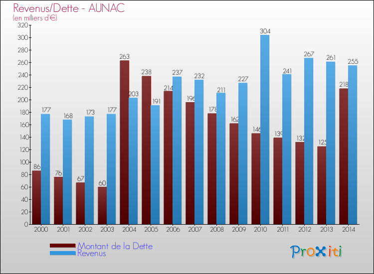 Evolution comparée de la dette et des revenus pour la commune de AUNAC de 2000 à 2014 Comparaison de la dette et des revenus pour AUNAC de 2000 à 2014