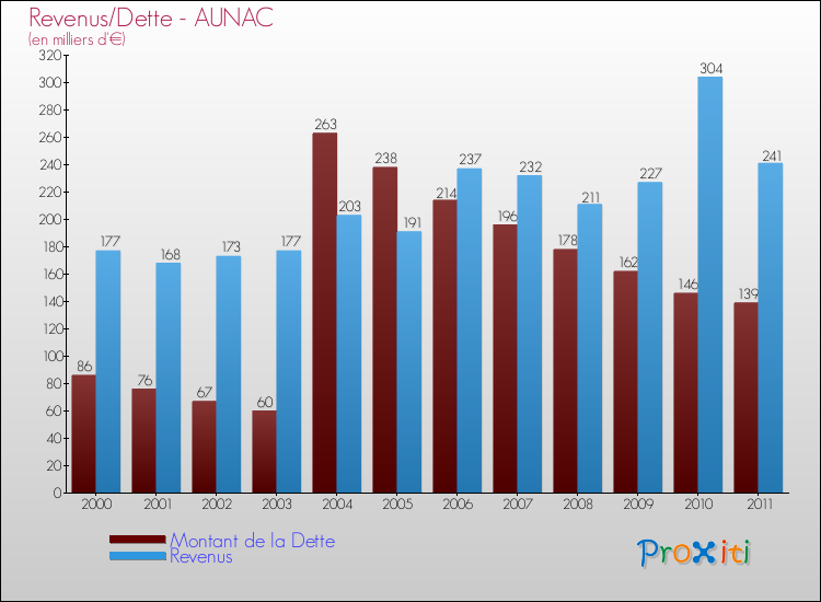 Evolution comparée de la dette et des revenus pour la commune de AUNAC de 2000 à 2011 Comparaison de la dette et des revenus pour AUNAC de 2000 à 2011