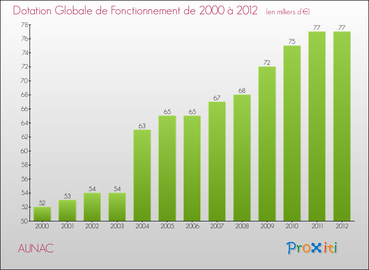 Evolution du montant de la Dotation Globale de Fonctionnement pour la commune de AUNAC de 2000 à 2012 Evolution du montant de la Dotation Globale de Fonctionnement pour AUNAC de 2000 à 2012