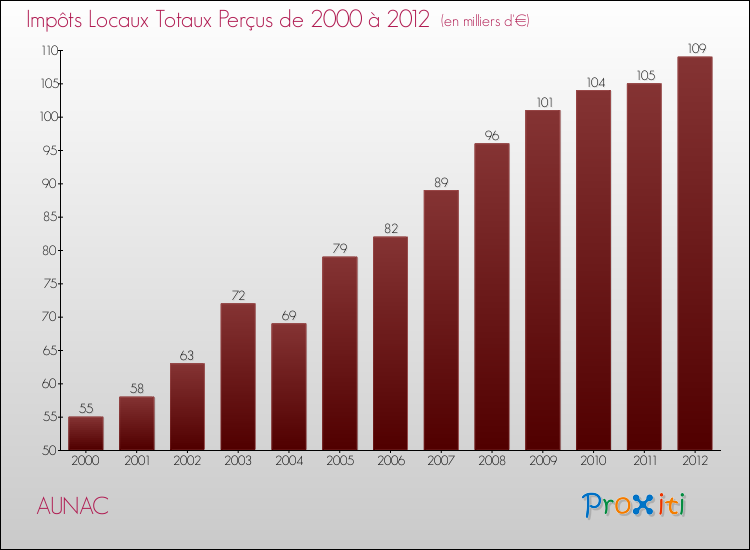 Evolution des Impôts Locaux pour la commune de AUNAC de 2000 à 2012 Evolution des Impôts Locaux pour AUNAC de 2000 à 2012
