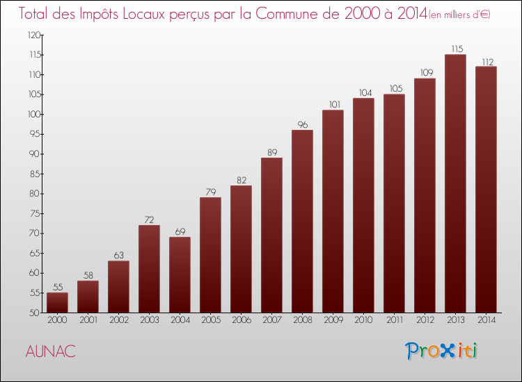 Evolution des Impôts Locaux pour la commune de AUNAC de 2000 à 2014 Evolution des Impôts Locaux pour AUNAC de 2000 à 2014