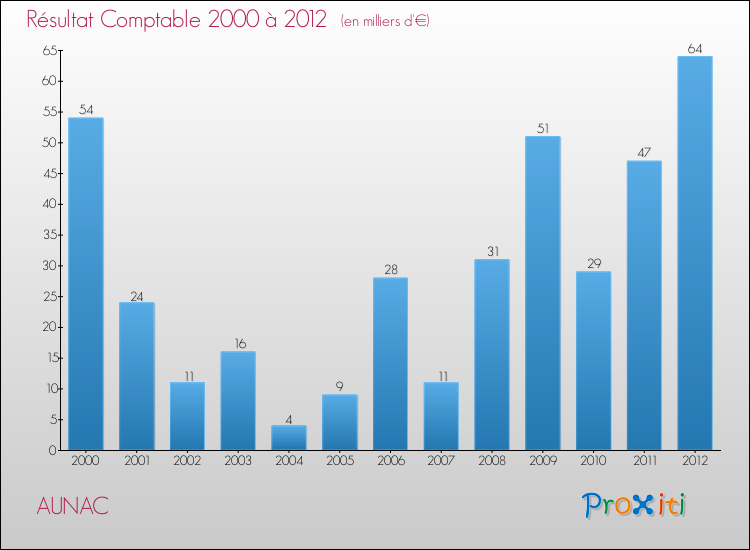 Evolution du résultat comptable pour la commune de AUNAC de 2000 à 2012 Evolution du résultat comptable pour AUNAC de 2000 à 2012
