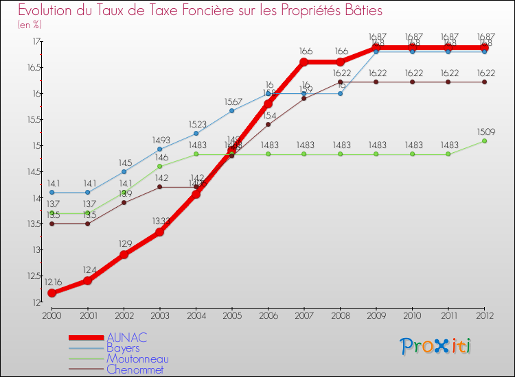 Evolution du taux de la taxe foncière sur le bati pour AUNAC et les communes proches de 2000 à 2012 Comparaison des taux de taxe foncière sur le bati pour AUNAC et les communes voisines de 2000 à 2012