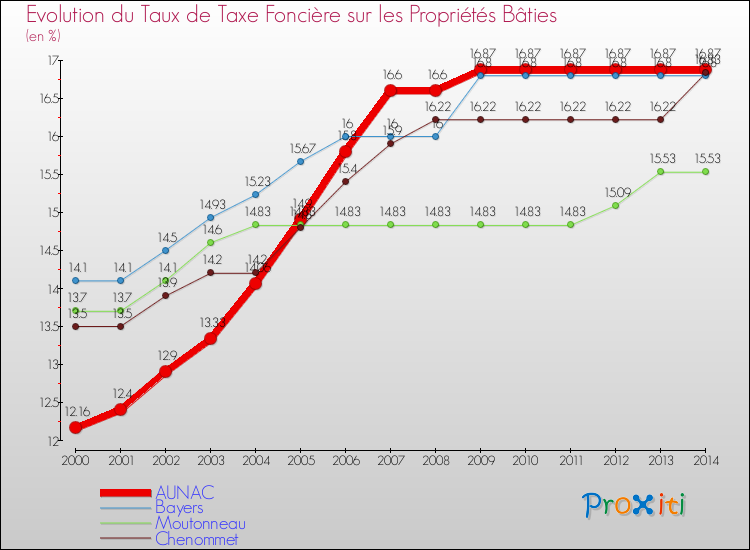 Evolution du taux de la taxe foncière sur le bati pour AUNAC et les communes proches de 2000 à 2014 Comparaison des taux de taxe foncière sur le bati pour AUNAC et les communes voisines de 2000 à 2014