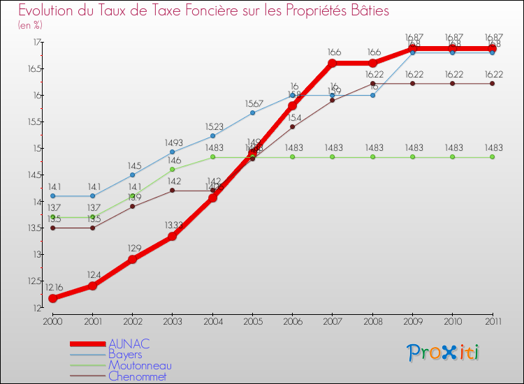 Evolution du taux de la taxe foncière sur le bati pour AUNAC et les communes proches Comparaison des taux de taxe foncière sur le bati pour AUNAC et les communes voisines