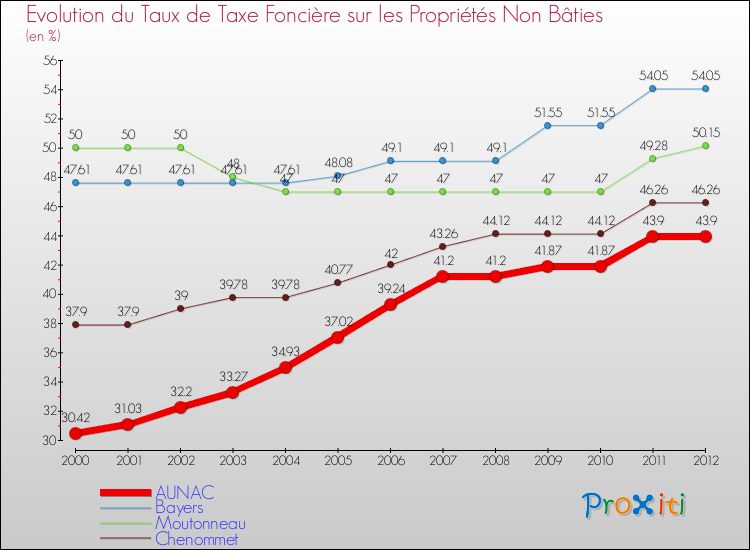Evolution du taux de la taxe foncière sur les immeubles et terrains non batis pour AUNAC et les communes proches de 2000 à 2012 Comparaison des taux de la taxe foncière sur les immeubles et terrains non batis pour AUNAC et les communes voisines de 2000 à 2012