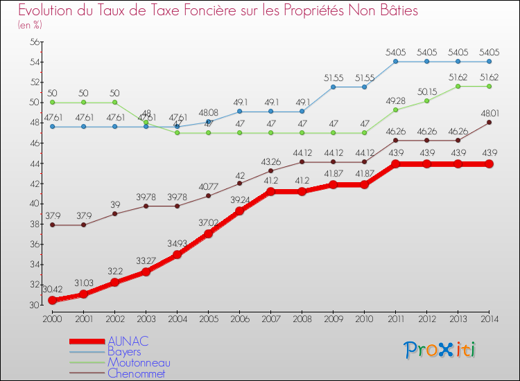 Evolution du taux de la taxe foncière sur les immeubles et terrains non batis pour AUNAC et les communes proches de 2000 à 2014 Comparaison des taux de la taxe foncière sur les immeubles et terrains non batis pour AUNAC et les communes voisines de 2000 à 2014