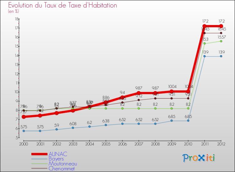 Evolution du taux de la taxe d'habitation pour AUNAC et les communes proches Comparaison des taux de la taxe d'habitation pour AUNAC et les communes voisines