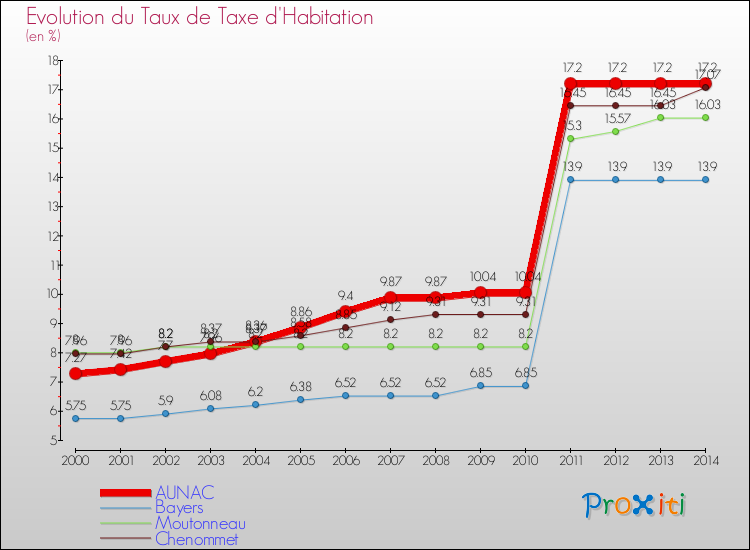 Evolution du taux de la taxe d'habitation pour AUNAC et les communes proches de 2000 à 2014 Comparaison des taux de la taxe d'habitation pour AUNAC et les communes voisines de 2000 à 2014