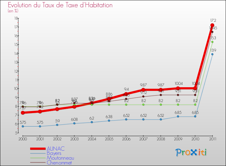 Evolution du taux de la taxe d'habitation pour AUNAC et les communes proches Comparaison des taux de la taxe d'habitation pour AUNAC et les communes voisines