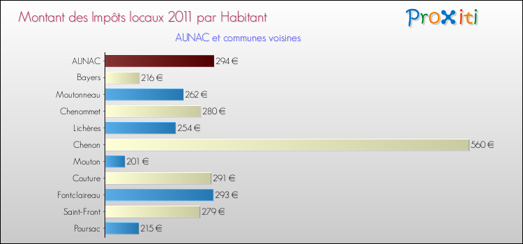 Montant des impôts locaux par Habitant pour AUNAC et les communes proches Comparaison des impôts locaux par habitant pour AUNAC et les communes voisines