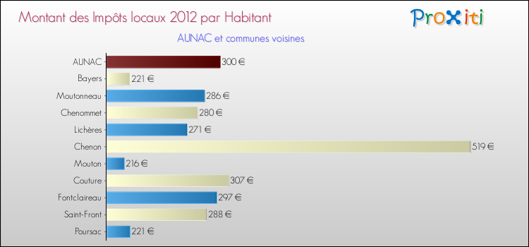 Montant des impôts locaux par Habitant pour AUNAC et les communes proches Comparaison des impôts locaux par habitant pour AUNAC et les communes voisines