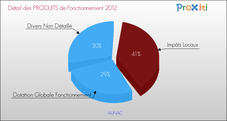 Décomposition du Budget de Fonctionnement 2012 de la commune de AUNAC Budget de Fonctionnement 2012 pour la commune de AUNAC