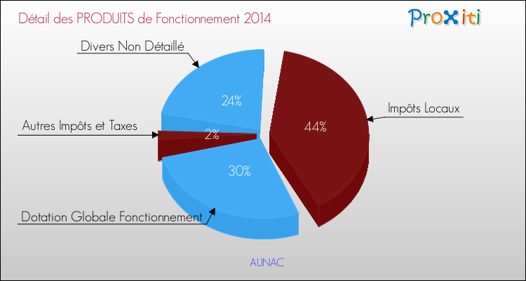 Décomposition du Budget de Fonctionnement 2014 de la commune de AUNAC Budget de Fonctionnement 2014 pour la commune de AUNAC