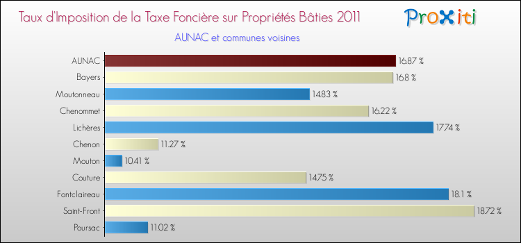 Taux d'imposition de la taxe foncière sur le bati 2011 pour AUNAC et les communes proches Comparaison des taux d'imposition de la taxe foncière sur le bati 2011 pour AUNAC et les communes voisines