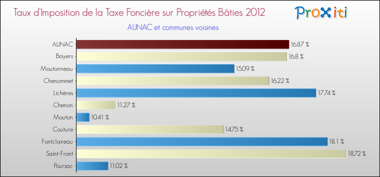 Taux d'imposition de la taxe foncière sur le bati 2012 pour AUNAC et les communes proches Comparaison des taux d'imposition de la taxe foncière sur le bati 2012 pour AUNAC et les communes voisines