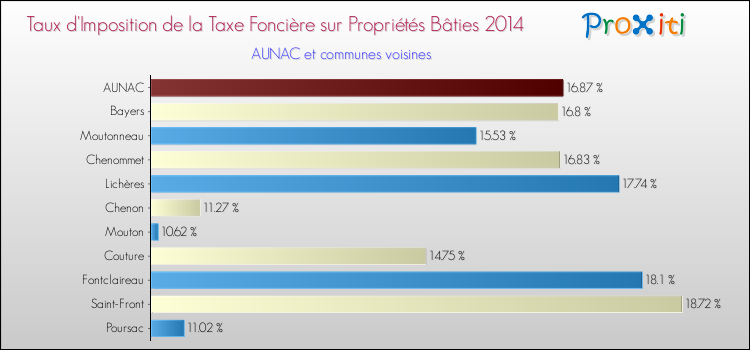Taux d'imposition de la taxe foncière sur le bati 2014 pour AUNAC et les communes proches Comparaison des taux d'imposition de la taxe foncière sur le bati 2014 pour AUNAC et les communes voisines