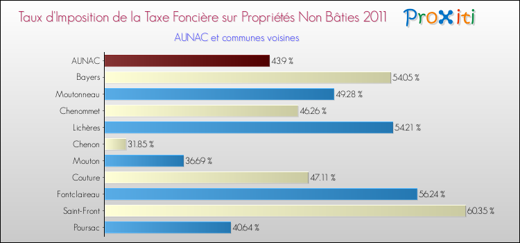Taux d'imposition de la taxe foncière sur les immeubles et terrains non batis 2011 pour AUNAC et les communes proches Comparaison des taux d'imposition de la taxe foncière sur les immeubles et terrains non batis 2011 pour AUNAC et les communes voisines