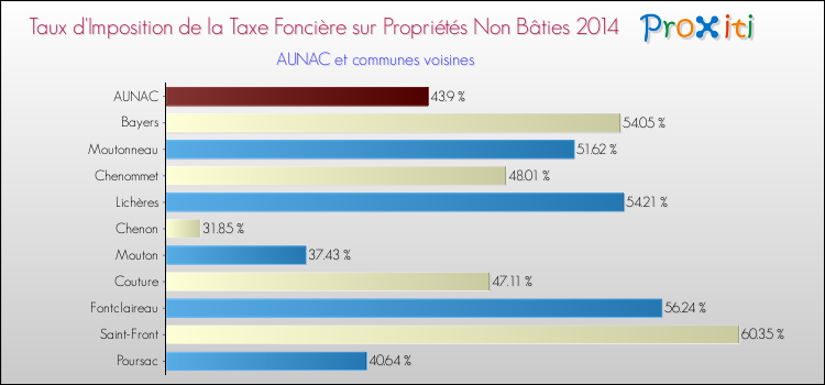 Taux d'imposition de la taxe foncière sur les immeubles et terrains non batis 2014 pour AUNAC et les communes proches Comparaison des taux d'imposition de la taxe foncière sur les immeubles et terrains non batis 2014 pour AUNAC et les communes voisines