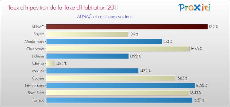 Taux d'imposition de la taxe d'habitation 2011 pour AUNAC et les communes proches Comparaison des taux d'imposition de la taxe d'habitation 2011 pour AUNAC et les communes voisines