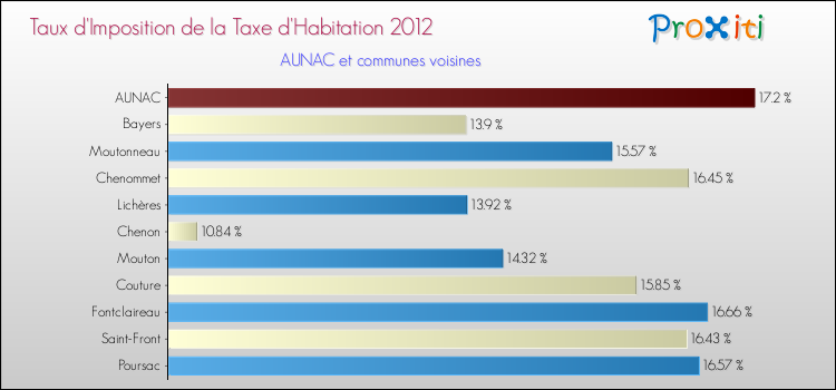 Taux d'imposition de la taxe d'habitation 2012 pour AUNAC et les communes proches Comparaison des taux d'imposition de la taxe d'habitation 2012 pour AUNAC et les communes voisines