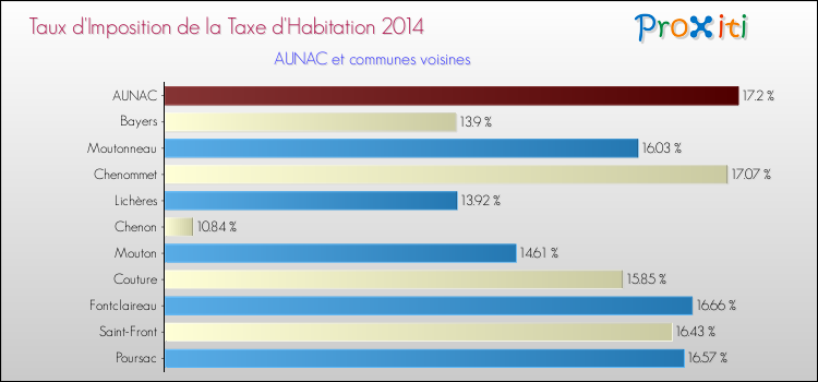 Taux d'imposition de la taxe d'habitation 2014 pour AUNAC et les communes proches Comparaison des taux d'imposition de la taxe d'habitation 2014 pour AUNAC et les communes voisines