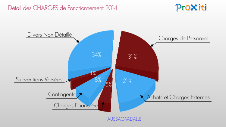 Décomposition des Charges de Fonctionnement 2014 de la commune de AUSSAC-VADALLE Charges de Fonctionnement 2014 pour la commune de AUSSAC-VADALLE
