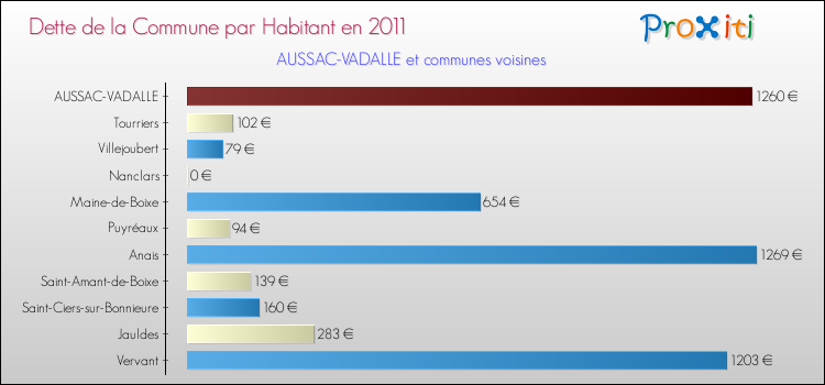 Dette par habitant de la commune en 2011 pour AUSSAC-VADALLE et les communes proches Comparaison de la dette par habitant de la commune en 2011 pour AUSSAC-VADALLE et les communes voisines