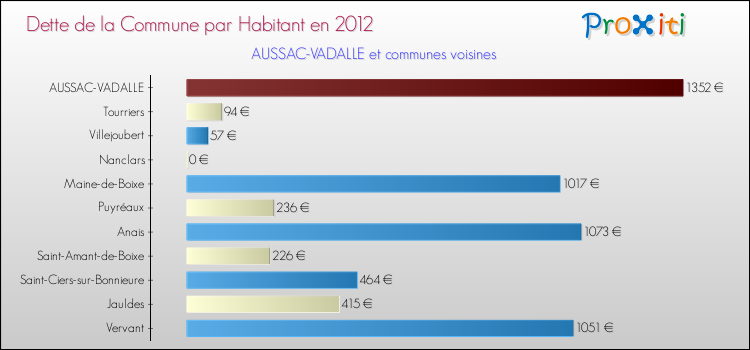 Dette par habitant de la commune en 2012 pour AUSSAC-VADALLE et les communes proches Comparaison de la dette par habitant de la commune en 2012 pour AUSSAC-VADALLE et les communes voisines