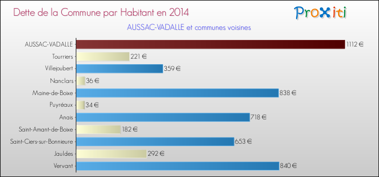 Dette par habitant de la commune en 2014 pour AUSSAC-VADALLE et les communes proches Comparaison de la dette par habitant de la commune en 2014 pour AUSSAC-VADALLE et les communes voisines