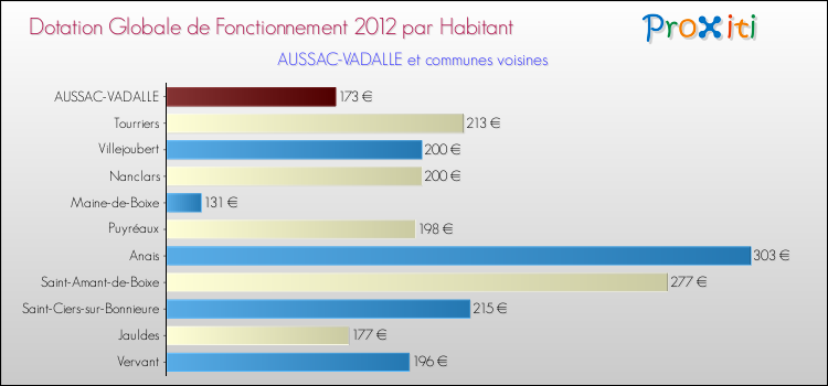 Montant des dotations globales de fonctionnement DGF par Habitant pour AUSSAC-VADALLE et les communes proches Comparaison des des dotations globales de fonctionnement DGF par habitant pour AUSSAC-VADALLE et les communes voisines
