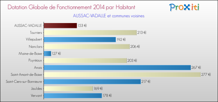 Montant des dotations globales de fonctionnement DGF par Habitant pour AUSSAC-VADALLE et les communes proches en 2014. Comparaison des des dotations globales de fonctionnement DGF par habitant pour AUSSAC-VADALLE et les communes voisines en 2014.